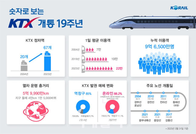 (자료=한국철도공사)