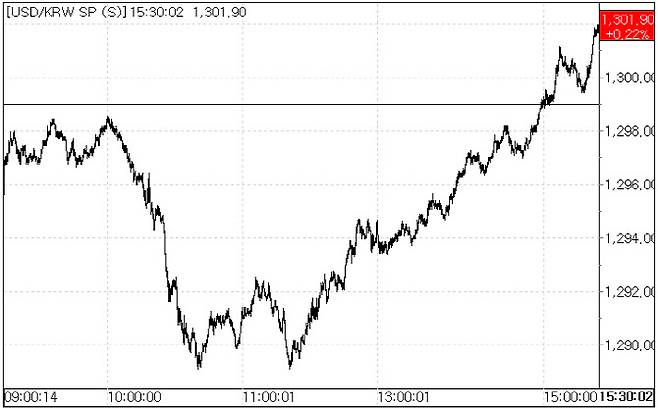 31일 환율 흐름.(자료=서울외국환중개)