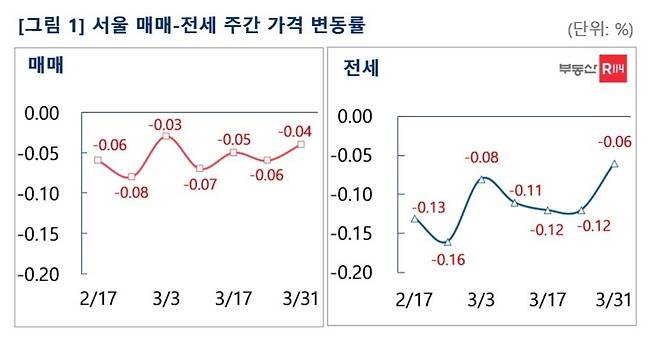 서울 매매-전세 주간 가격 변동률(부동산R114).