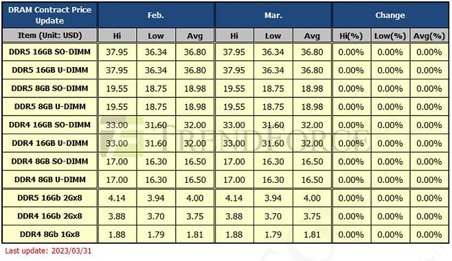 3월 D램 고정거래가격