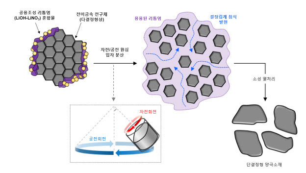 단결정 양극재 합성을 위한 LiOH-LiNO3 리튬염 및 공자전 혼합 모식도.