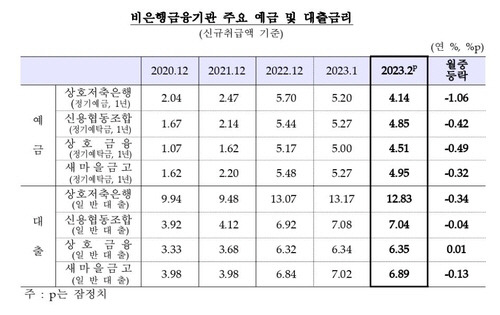 ▲ 비은행금융기관 주요 예금및 대출금리[한국은행 자료제공]