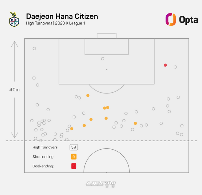 대전이 상대 골문 40m 이내에서 공을 빼앗은 위치. 스포츠통계업체 옵타 제공