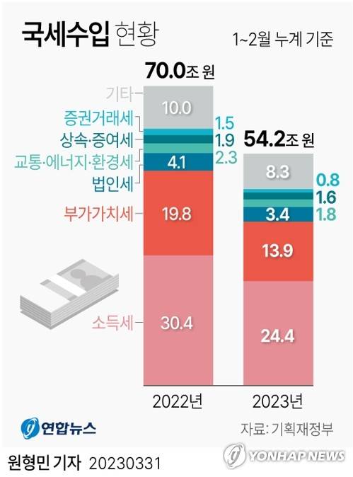 [그래픽] 국세수입 현황 (서울=연합뉴스) 원형민 기자 = circlemin@yna.co.kr
    페이스북 tuney.kr/LeYN1 트위터 @yonhap_graphics