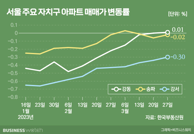 서울 주요자치구 아파트 매매가 변동률. /그래픽=비즈워치.