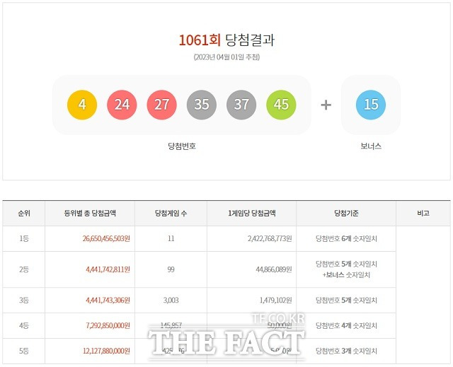 로또 1061회 당첨번호 1등 11명. 제1061회 로또복권 1등 당첨번호 6개를 모두 맞힌 주인공은 11명이다. 각각 24억2276만8773원을 받는다. /동행복권 캡처