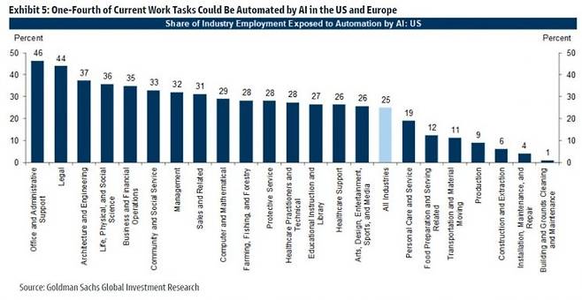 업종별 AI 대체율 전망