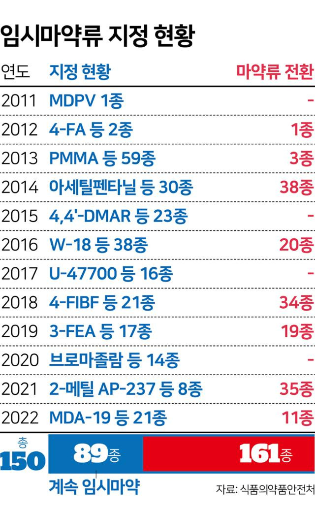 임시마약류 지정 현황. 그래픽=김문중 기자