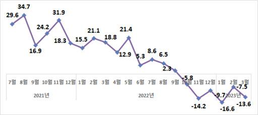 월별 수출 증감률 추이(%). 산업통상자원부 제공