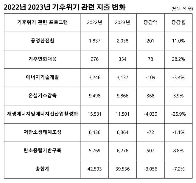▲ 2022년과 2023년 기후위기 관련 지출 변화