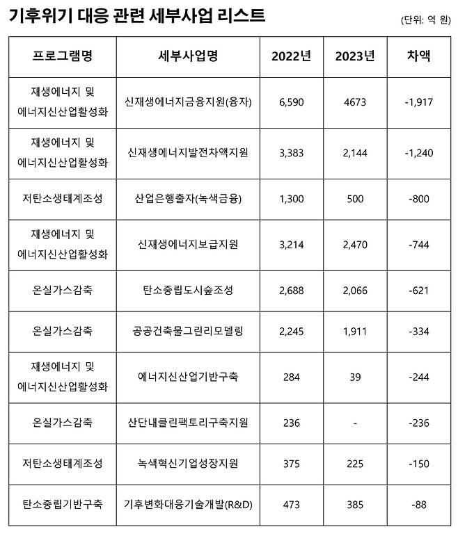 ▲ 기후위기 대응 관련 세부사업 리스트.