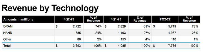 마이크론의 D램과 낸드플래시별 2023년 2분기 실적 [자료=마이크론]