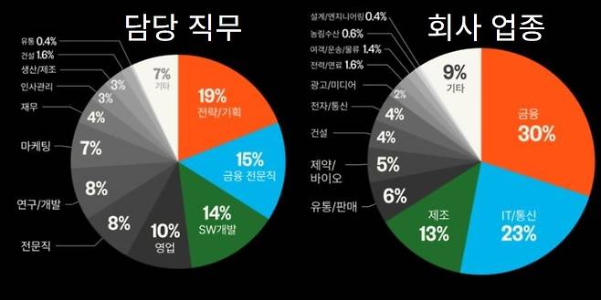 리멤버 블랙 회원들의 담당 직무 및 회사 업종 비율. [리멤버 제공]