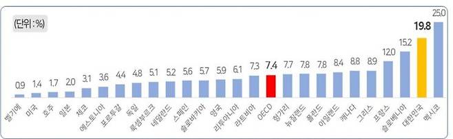 OECD 25개 나라의 최저임금 이하 근로자 비율 비교＜자료제공:경총＞