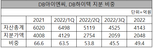 (자료=DB하이텍 사업보고서)