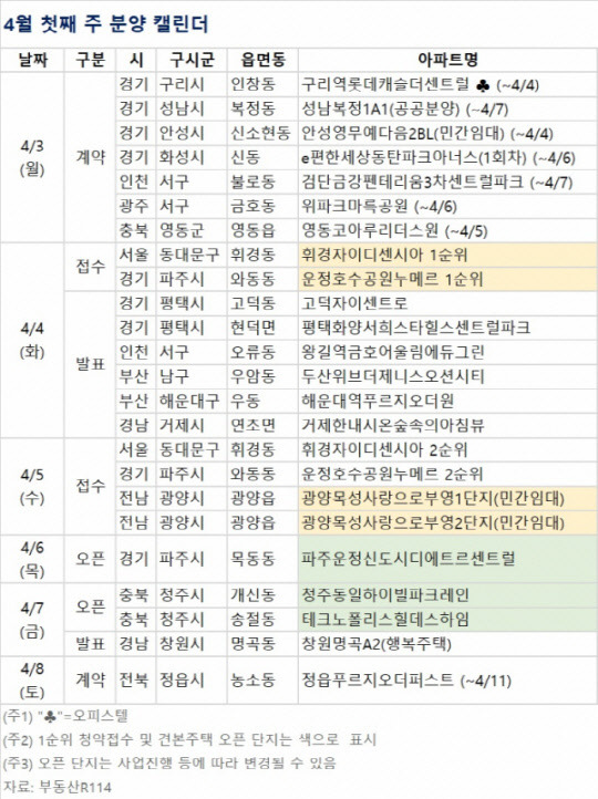 4월 첫째 주 분양캘린더 <부동산R114 제공>