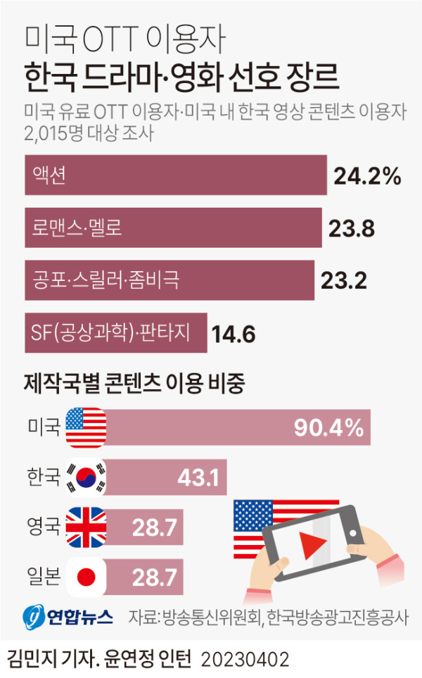 미국 OTT 이용자들, K콘텐츠에 빠졌다