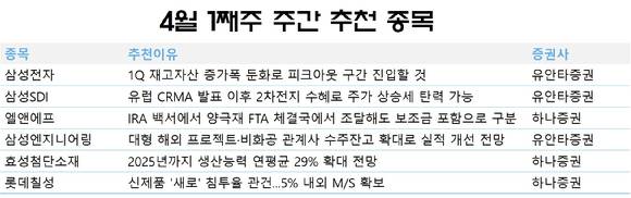 4월 첫째 주 주간 추천 종목. [사진=각 사]
