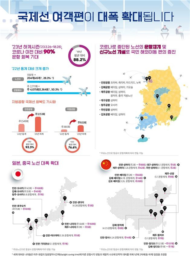 국제선 운항 확대 [국토교통부 제공. 재판매 및 DB 금지]