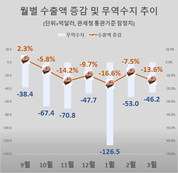 (자료=산업통상자원부, 관세청)