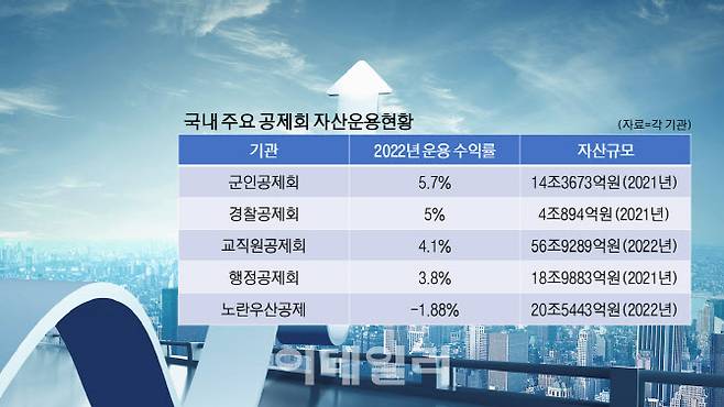 지난해 국내 주요 공제회 자산운용현황. (자료=각 기관)