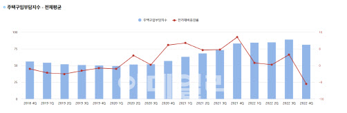 주택구입부담지수 단기 시계열 (자료=주금공 주택금융통계시스템)