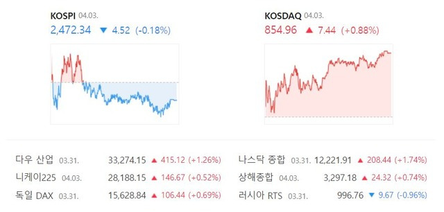 이날 코스닥 지수는 전 거래일(847.52)보다 0.88%(7.44포인트) 오른 854.96으로 거래를 종료했다. /네이버 증권정보 캡처