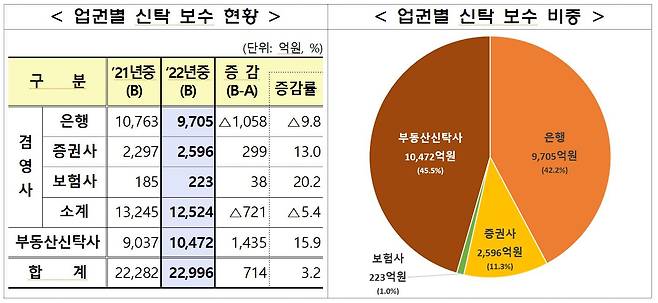 금융감독원 제공