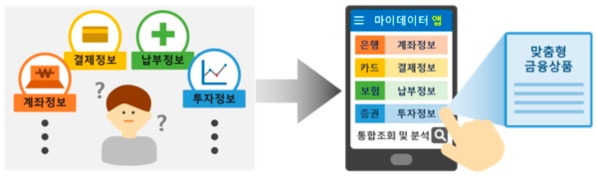 마이데이터 서비스에 가입한 금융소비자는 자신의 신용정보를 한 곳에서 편하게 확인하고 관리할 수 있게 된다.