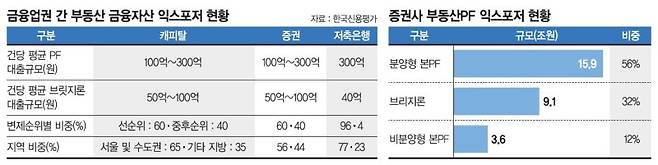부동산PF 만기도래 절반이 '브릿지론'… "부실 우려