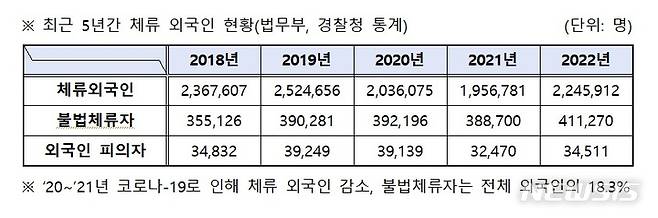 [서울=뉴시스]최근 5년간 체류 외국인 현황.2023.04.03.(사진=경찰청 제공)photo@newsis.com