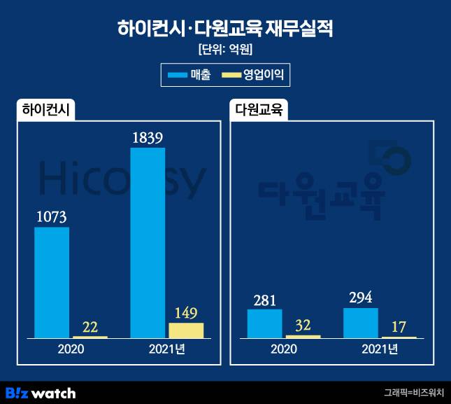 하이컨시(시대인재), 다원교육 재무실적