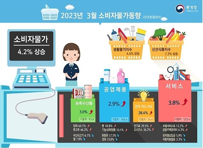 2023년 3월 소비자물가 동향 (통계청) ⓒ News1 한종수 기자