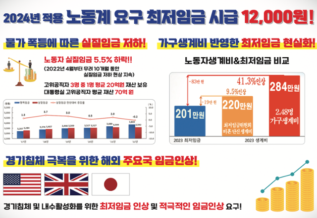 양대노총이 4일 2024년 최저임금을 1만2,000원으로 인상해야 한다고 요구하면서 물가폭등 등을 근거로 내걸었다. 한국노총 제공