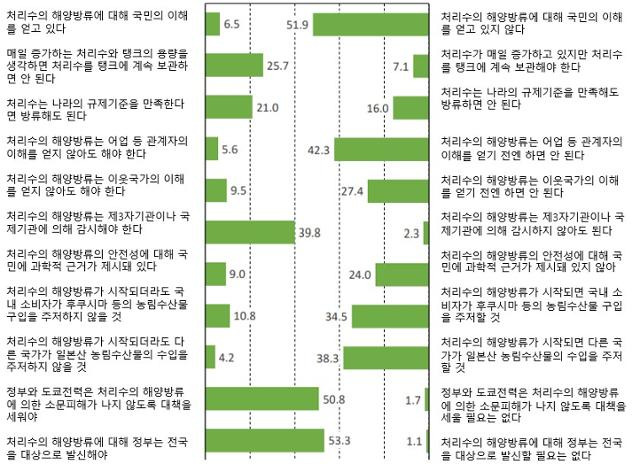 일본 원자력문화재단의 2022년 원자력 인식조사 중 후쿠시마 제1원전 오염수(처리수) 관련 문항에 대한 조사 결과. 지난해 9~10월 전국 15~79세 1,200명을 대상으로 조사원이 직접 방문해 조사했다.