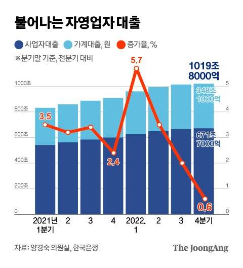 불어나는 자영업자 대출. 그래픽=김영희 02@joongang.co.kr