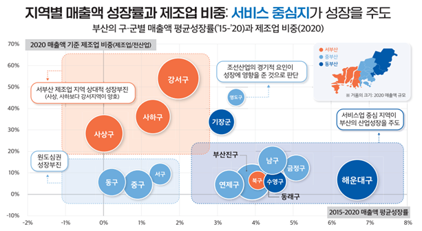 지역별 매출액 성장률과 제조업 비중도. 부산산업과학혁신원 제공