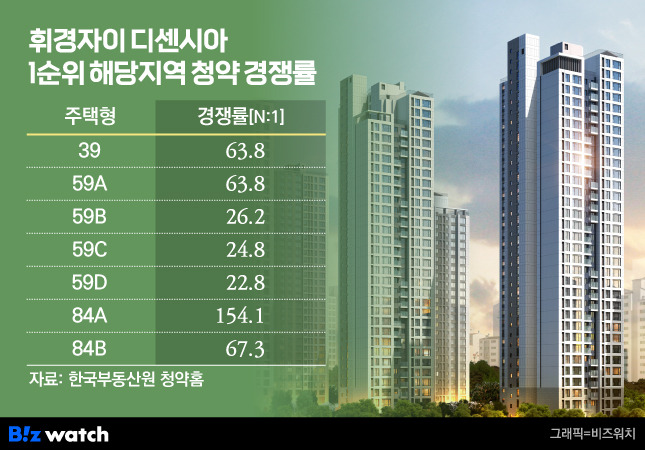 휘경자이 디센시아 1순위 해당지역 청약 경쟁률/그래픽=비즈워치