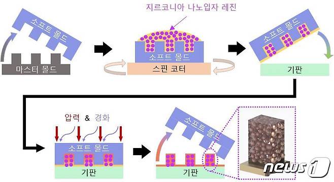 지르코니아 나노입자 레진을 이용한 자외선 메타표면 프린팅 공정. (포스텍·고려대 공동연구팀 제공) /뉴스1