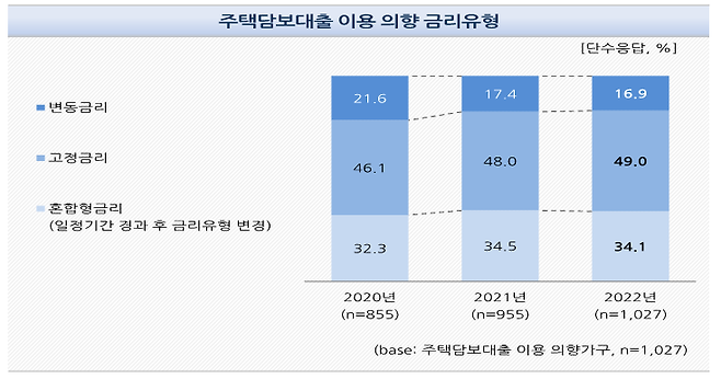 주택금융공사 제공