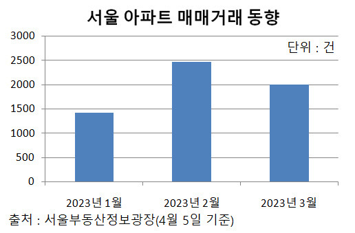 서울 아파트 거래량.    <서울부동산정보광장>