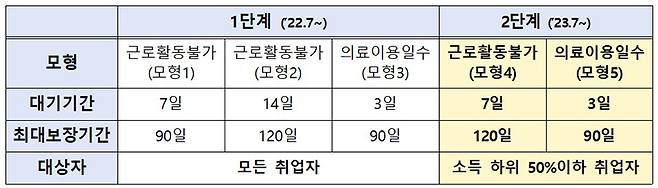 상병수당 시범사업 내용