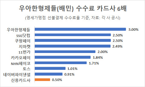 카드·간편결제사 영세가맹점 수수료율. [사진=이재용 기자]