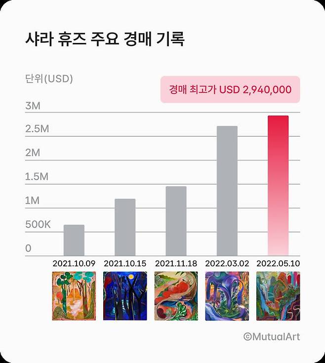 샤라 휴즈 경매 기록. 제공=테사 에셋