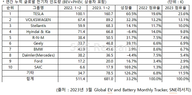 2023년 1~2월 비중국 전기차 판매량  SNE리서치 자료