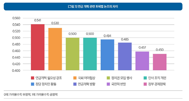 ▲ 신문과방송 4월호, 'BERT로 분석해 본 국민연금 개혁 보도' 갈무리.