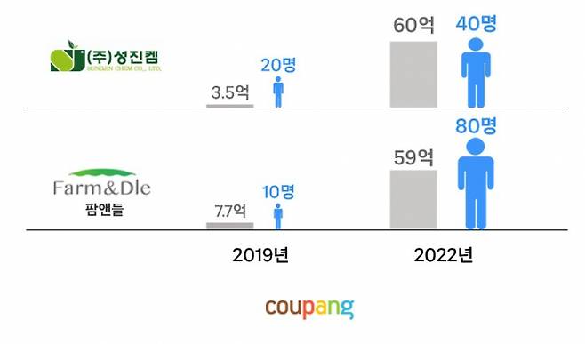 유통업체가 제조업체에 의뢰해 만든 자체브랜드(PB) 상품이 중소기업의 성장 동력이 되고 있다. 중소기업 성진켐과 팜앤들 쿠팡 매출 인포그래픽. /사진=쿠팡