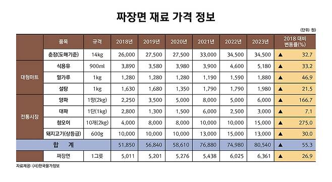 [한국물가정보 제공. 재판매 및 DB 금지]