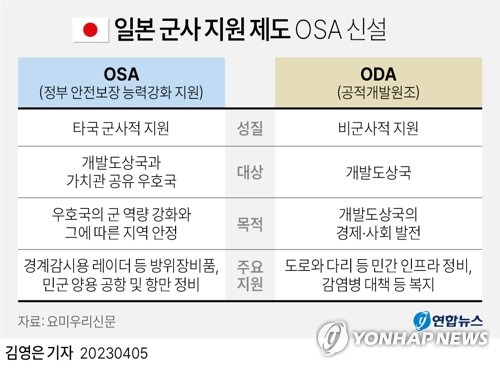 [그래픽] 일본 군사 지원 제도 OSA 신설 (서울=연합뉴스) 김영은 기자 = 0eun@yna.co.kr
    트위터 @yonhap_graphics  페이스북 tuney.kr/LeYN1