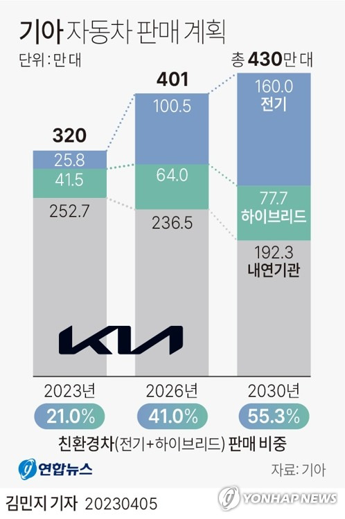 [그래픽] 기아 자동차 판매 계획 (서울=연합뉴스) 김민지 기자 = minfo@yna.co.kr
    트위터 @yonhap_graphics  페이스북 tuney.kr/LeYN1